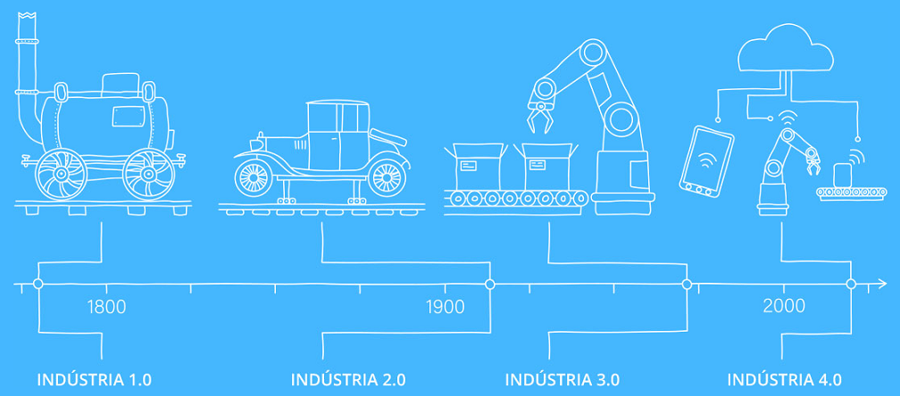 Empresa 4.0: Diagrama contendo ilustrações e datas referentes às fases da Revolução Industrial.